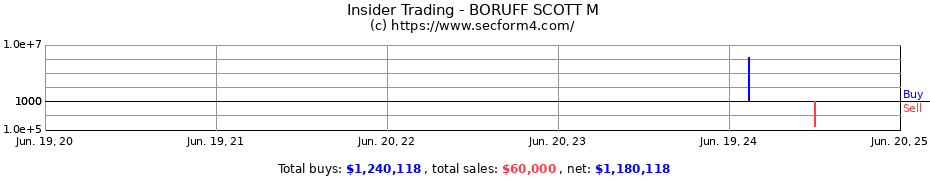 Insider Trading Transactions for BORUFF SCOTT M