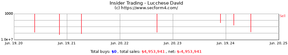 Insider Trading Transactions for Lucchese David