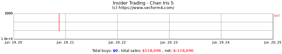 Insider Trading Transactions for Chan Iris S