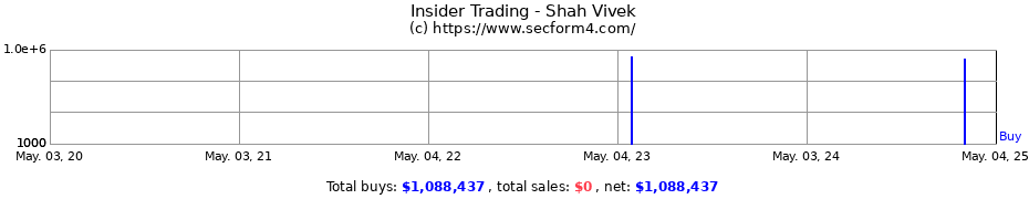 Insider Trading Transactions for Shah Vivek