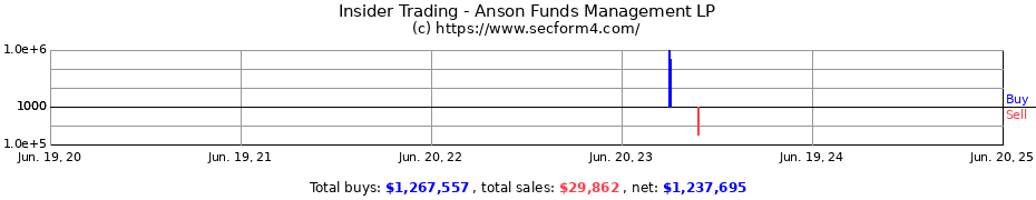 Insider Trading Transactions for Anson Funds Management LP