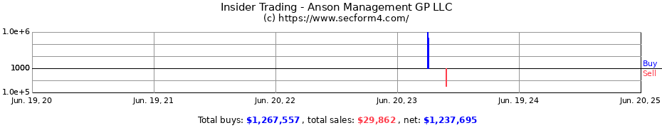 Insider Trading Transactions for Anson Management GP LLC