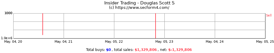 Insider Trading Transactions for Douglas Scott S