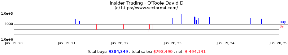 Insider Trading Transactions for O'Toole David D