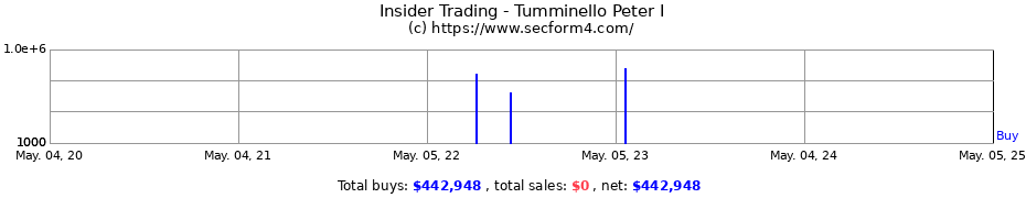 Insider Trading Transactions for Tumminello Peter I