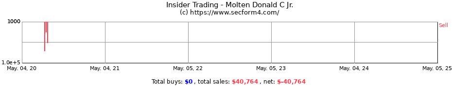 Insider Trading Transactions for Molten Donald C Jr.