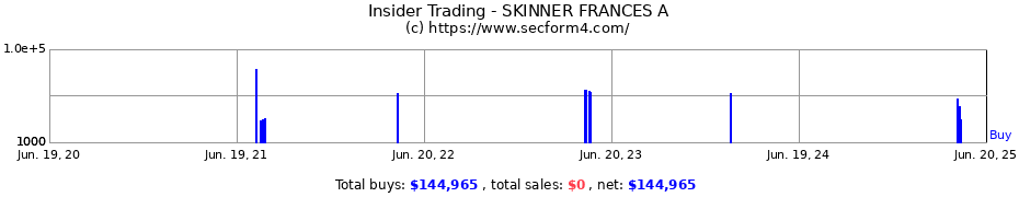 Insider Trading Transactions for SKINNER FRANCES A