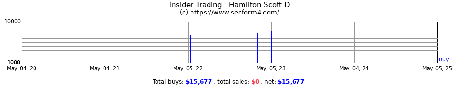 Insider Trading Transactions for Hamilton Scott D