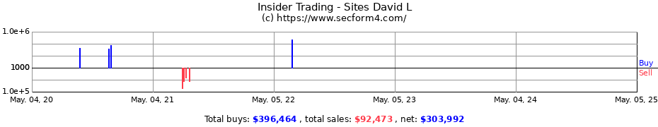 Insider Trading Transactions for Sites David L