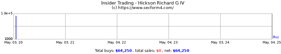 Insider Trading Transactions for Hickson Richard G IV