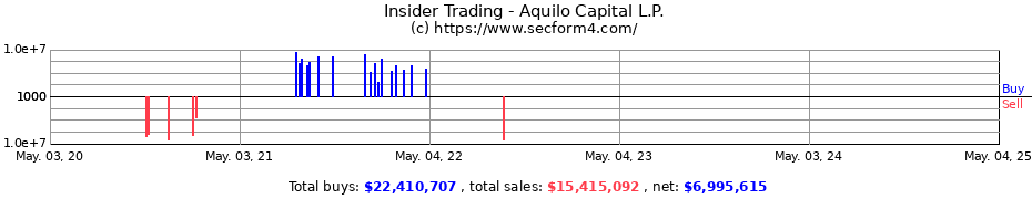 Insider Trading Transactions for Aquilo Capital L.P.