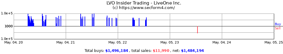 Insider Trading Transactions for LiveOne Inc.