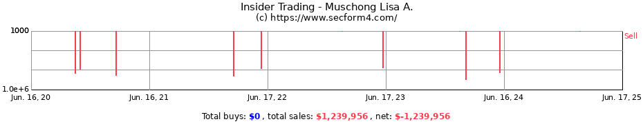 Insider Trading Transactions for Muschong Lisa A.