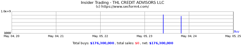 Insider Trading Transactions for First Eagle Alternative Credit LLC