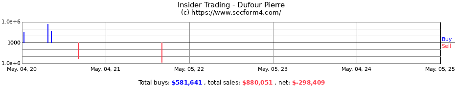 Insider Trading Transactions for Dufour Pierre