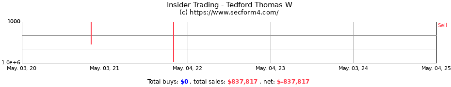 Insider Trading Transactions for Tedford Thomas W
