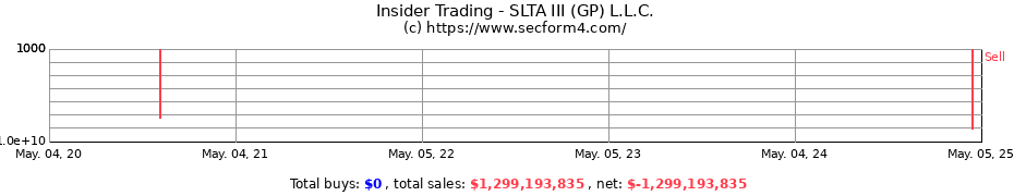Insider Trading Transactions for SLTA III (GP) L.L.C.