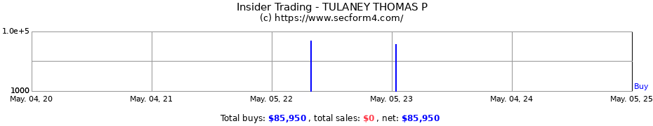Insider Trading Transactions for TULANEY THOMAS P