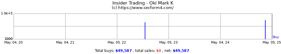 Insider Trading Transactions for Oki Mark K