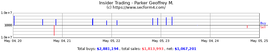 Insider Trading Transactions for Parker Geoffrey M.