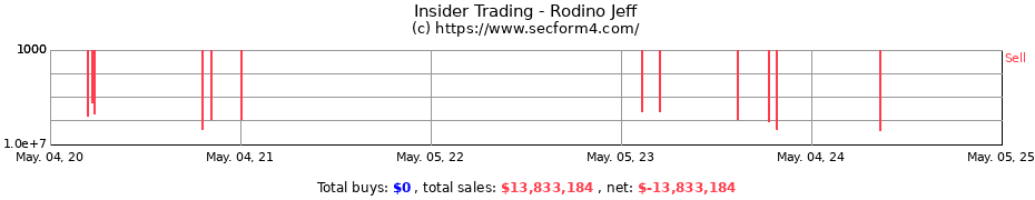 Insider Trading Transactions for Rodino Jeff
