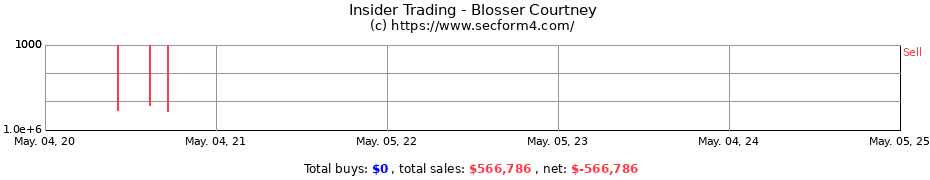 Insider Trading Transactions for Blosser Courtney