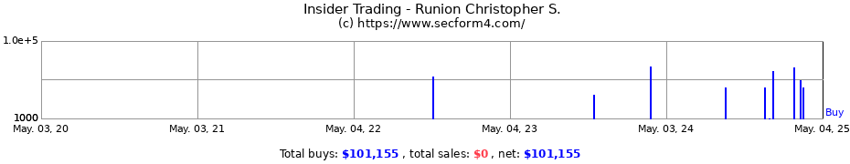 Insider Trading Transactions for Runion Christopher S.