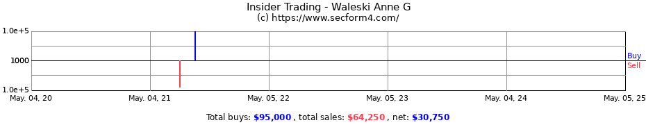 Insider Trading Transactions for Waleski Anne G