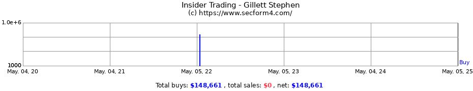Insider Trading Transactions for Gillett Stephen