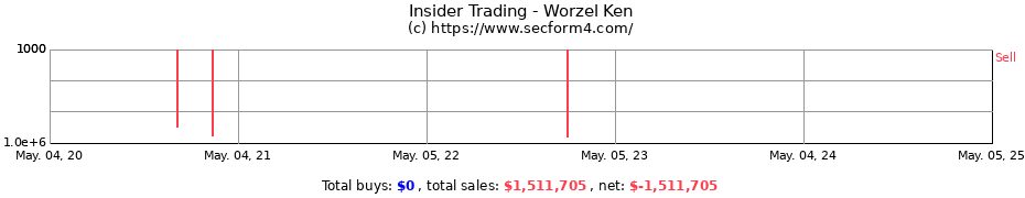 Insider Trading Transactions for Worzel Ken