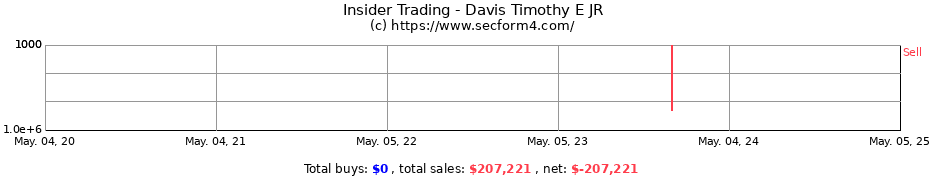 Insider Trading Transactions for Davis Timothy E JR