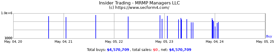 Insider Trading Transactions for MRMP Managers LLC