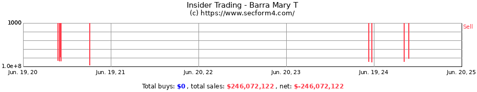 Insider Trading Transactions for Barra Mary T