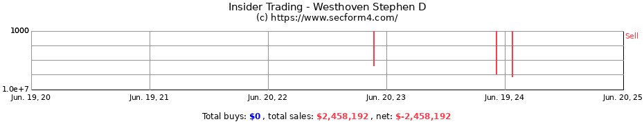 Insider Trading Transactions for Westhoven Stephen D