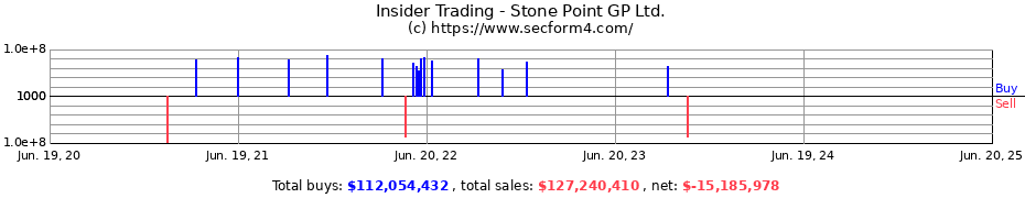 Insider Trading Transactions for Stone Point GP Ltd.