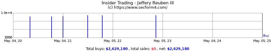 Insider Trading Transactions for Jeffery Reuben III