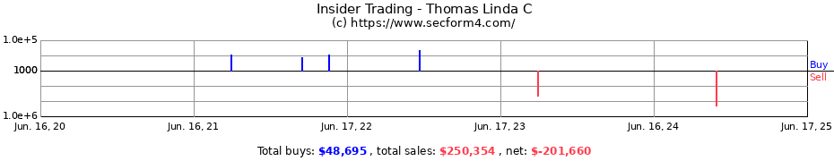 Insider Trading Transactions for Thomas Linda C
