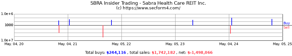 Insider Trading Transactions for Sabra Health Care REIT Inc.