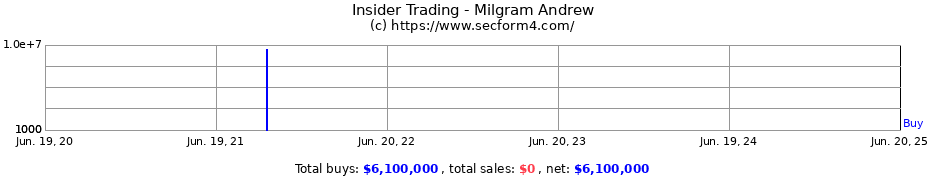 Insider Trading Transactions for Milgram Andrew