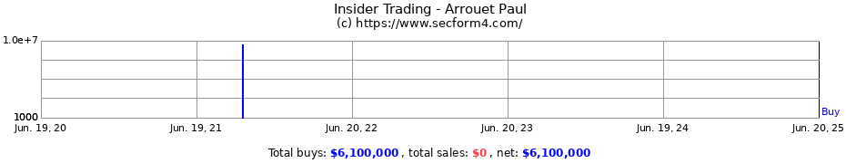 Insider Trading Transactions for Arrouet Paul