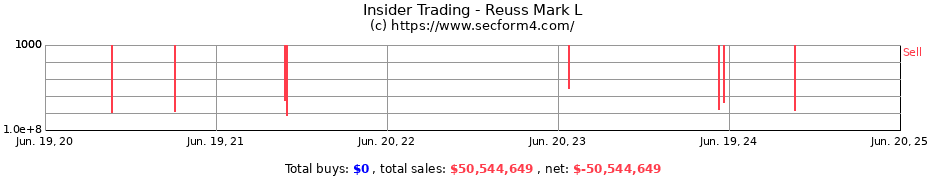 Insider Trading Transactions for Reuss Mark L