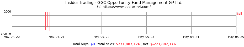 Insider Trading Transactions for GGC Opportunity Fund Management GP Ltd.