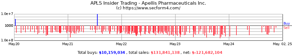 Insider Trading Transactions for Apellis Pharmaceuticals Inc.