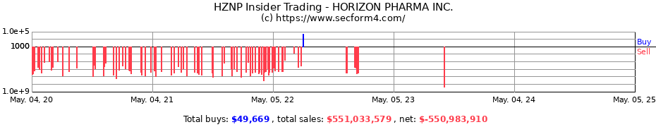 Insider Trading Transactions for Horizon Therapeutics Public Ltd Co