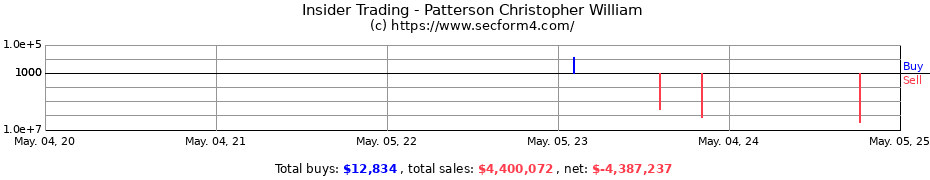 Insider Trading Transactions for Patterson Christopher William