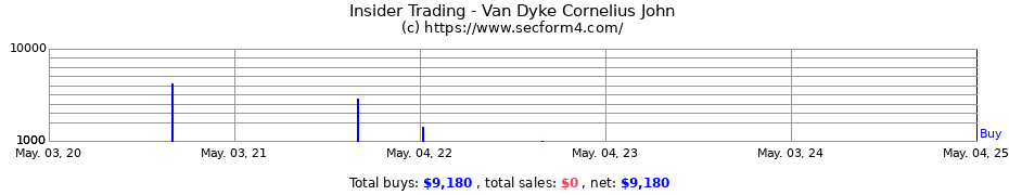 Insider Trading Transactions for Van Dyke Cornelius John