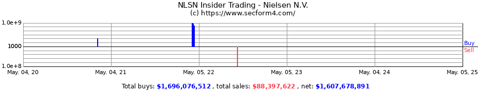 Insider Trading Transactions for Nielsen Holdings plc