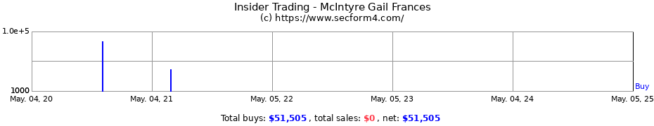 Insider Trading Transactions for McIntyre Gail Frances