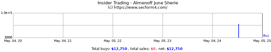 Insider Trading Transactions for Almenoff June Sherie