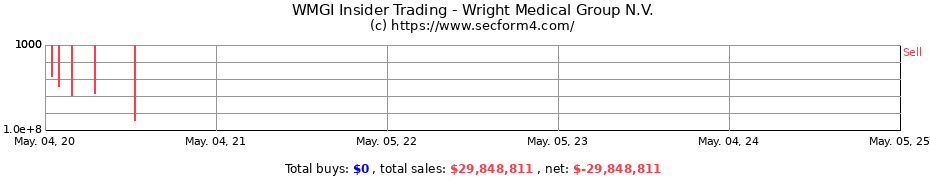 Insider Trading Transactions for Wright Medical Group N.V.